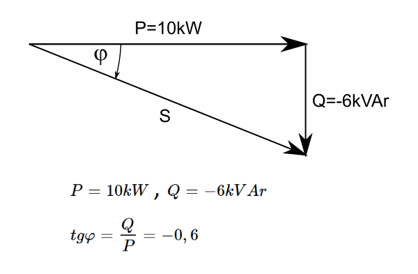 Gdy tangens mocy jest mniejszy 0 to odbiorca energii ponosi dodatkową opłatę za moc bierną pojemnościową.